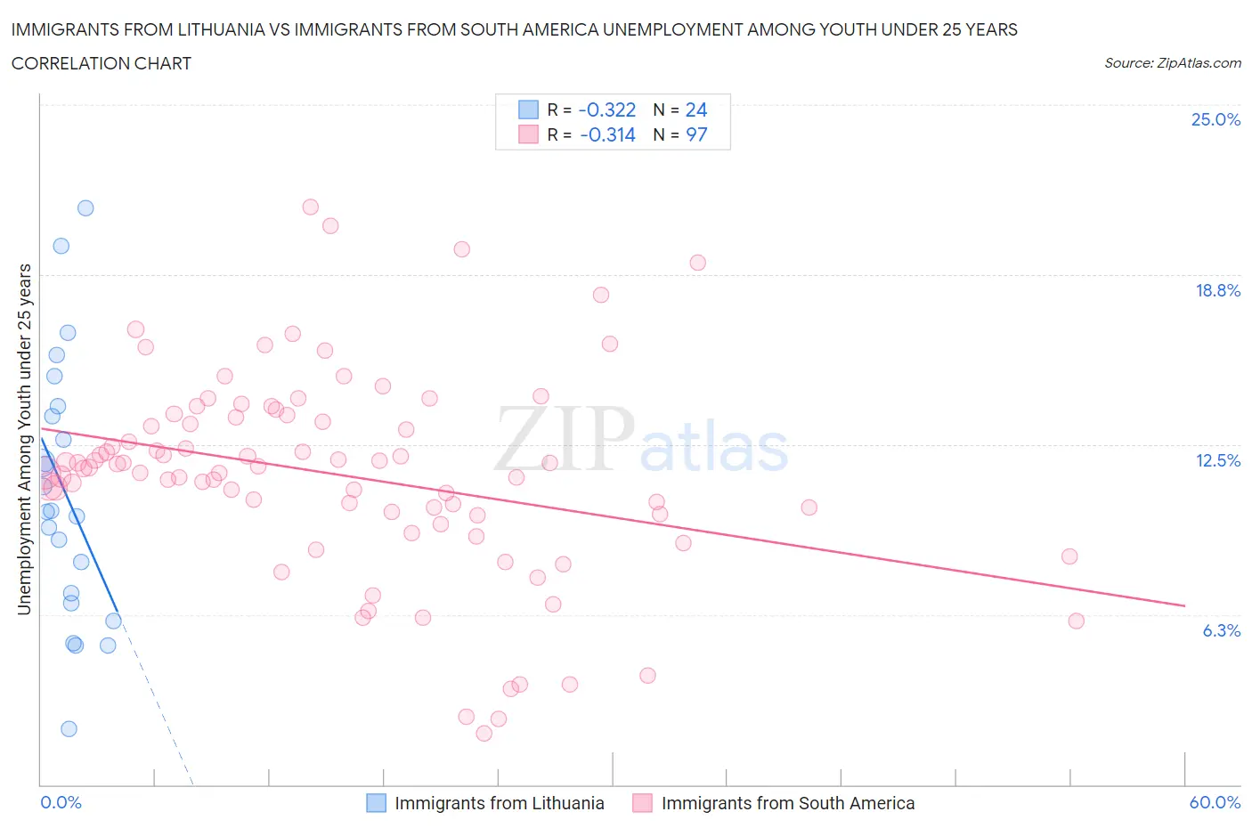 Immigrants from Lithuania vs Immigrants from South America Unemployment Among Youth under 25 years