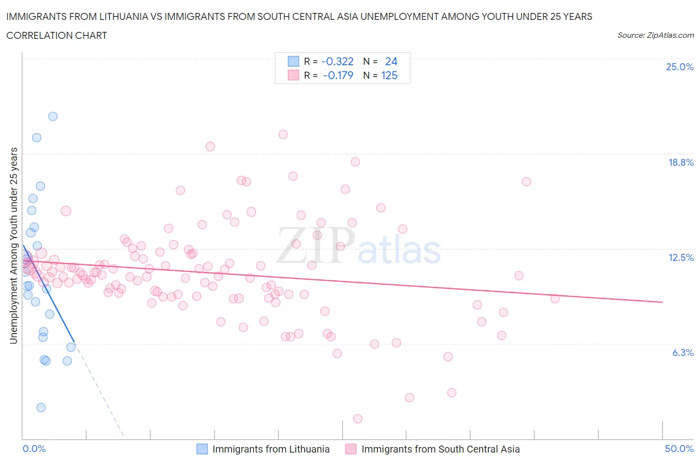 Immigrants from Lithuania vs Immigrants from South Central Asia Unemployment Among Youth under 25 years