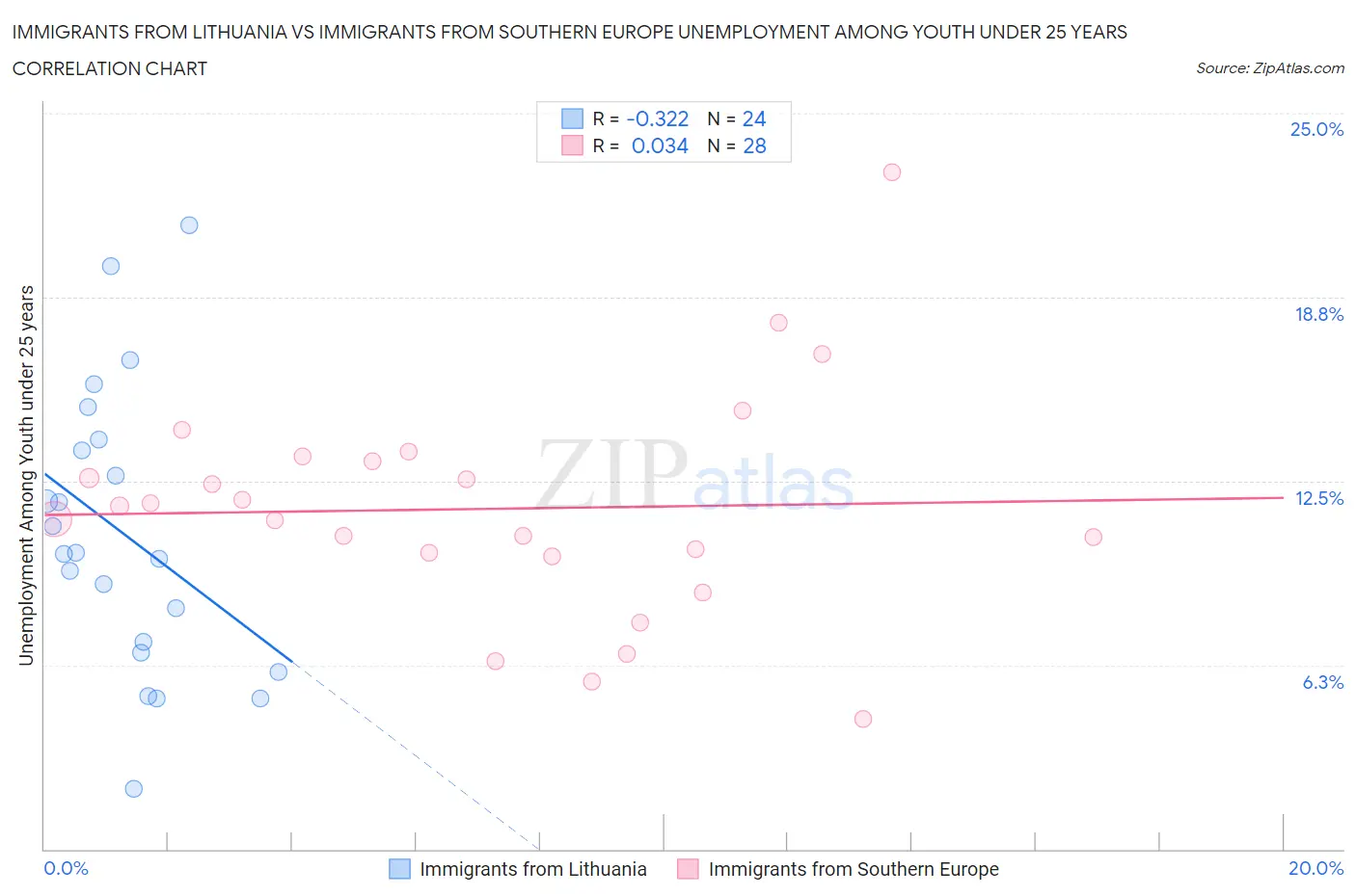 Immigrants from Lithuania vs Immigrants from Southern Europe Unemployment Among Youth under 25 years