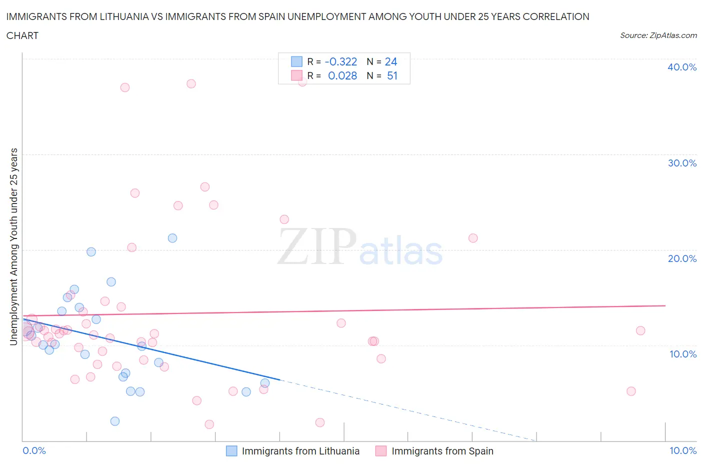 Immigrants from Lithuania vs Immigrants from Spain Unemployment Among Youth under 25 years
