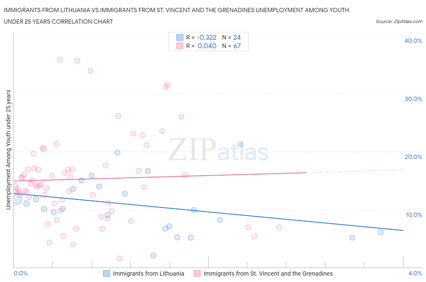 Immigrants from Lithuania vs Immigrants from St. Vincent and the Grenadines Unemployment Among Youth under 25 years