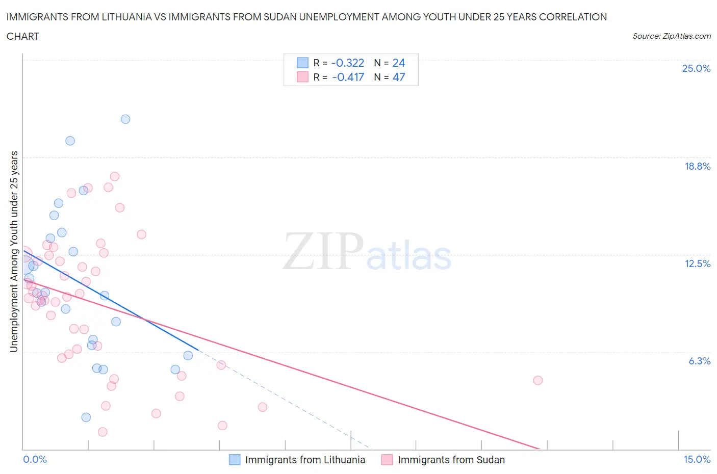 Immigrants from Lithuania vs Immigrants from Sudan Unemployment Among Youth under 25 years