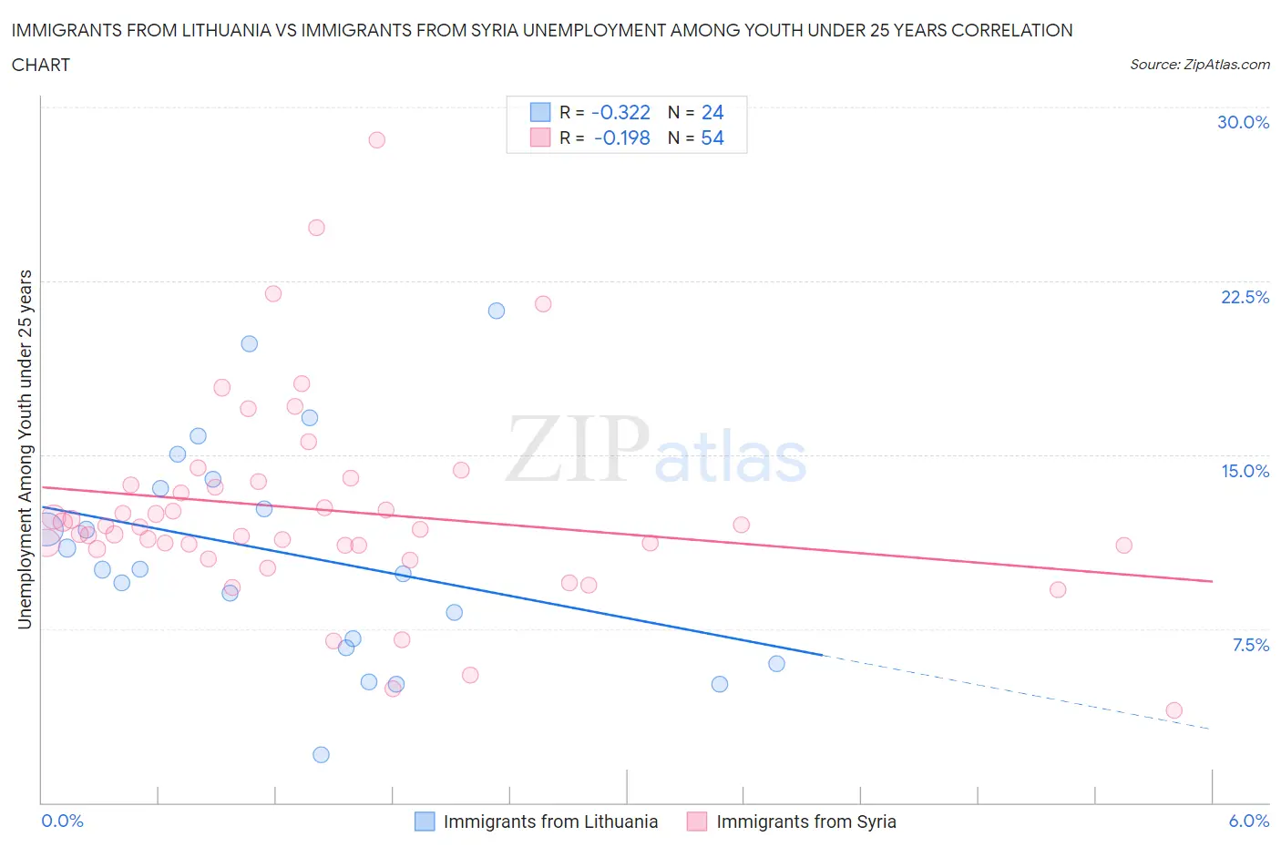 Immigrants from Lithuania vs Immigrants from Syria Unemployment Among Youth under 25 years
