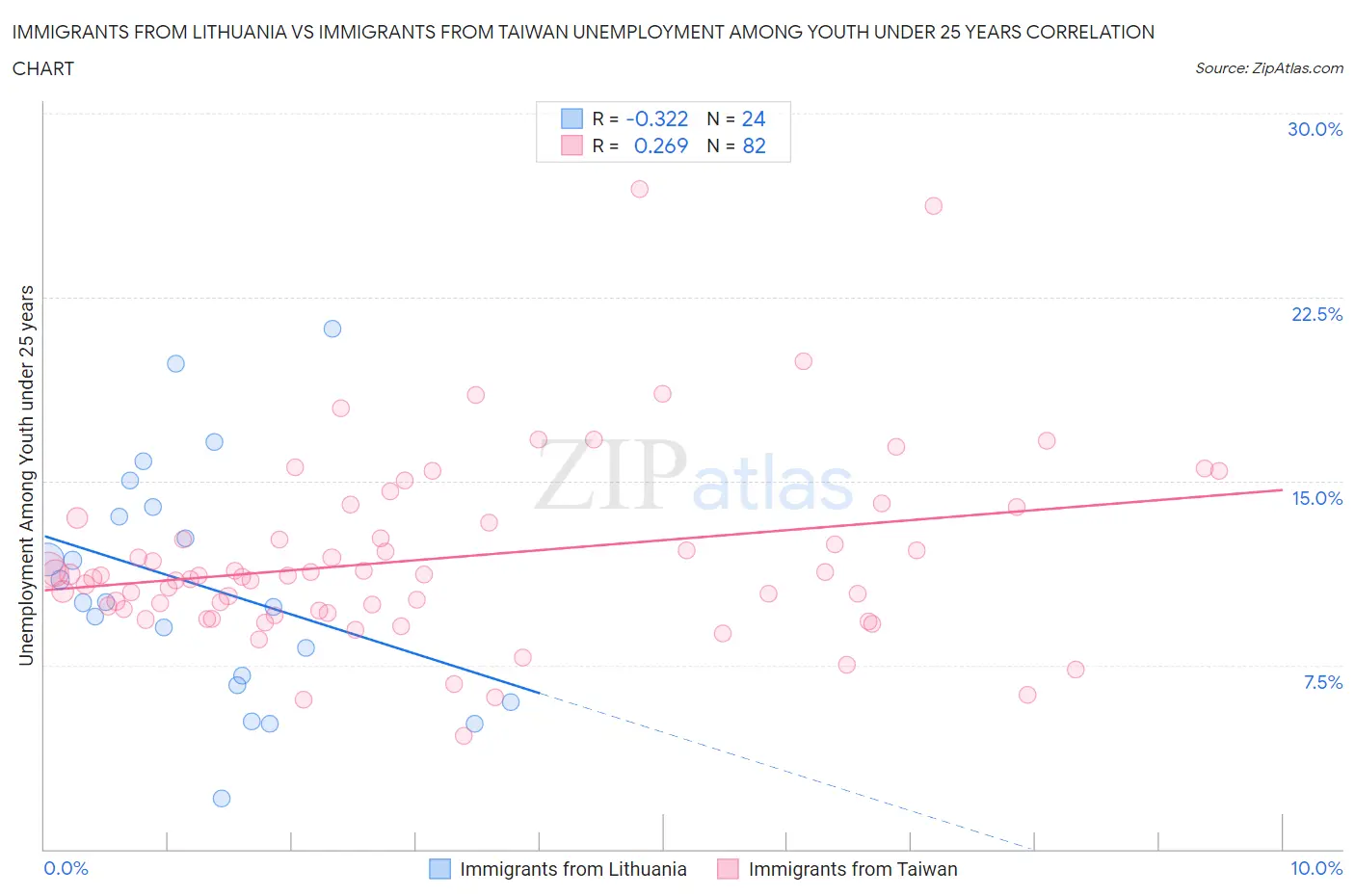 Immigrants from Lithuania vs Immigrants from Taiwan Unemployment Among Youth under 25 years