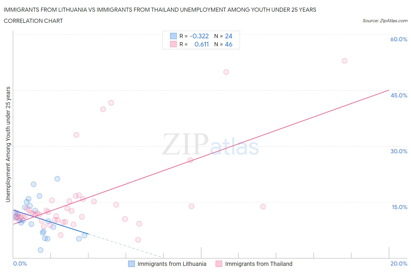 Immigrants from Lithuania vs Immigrants from Thailand Unemployment Among Youth under 25 years