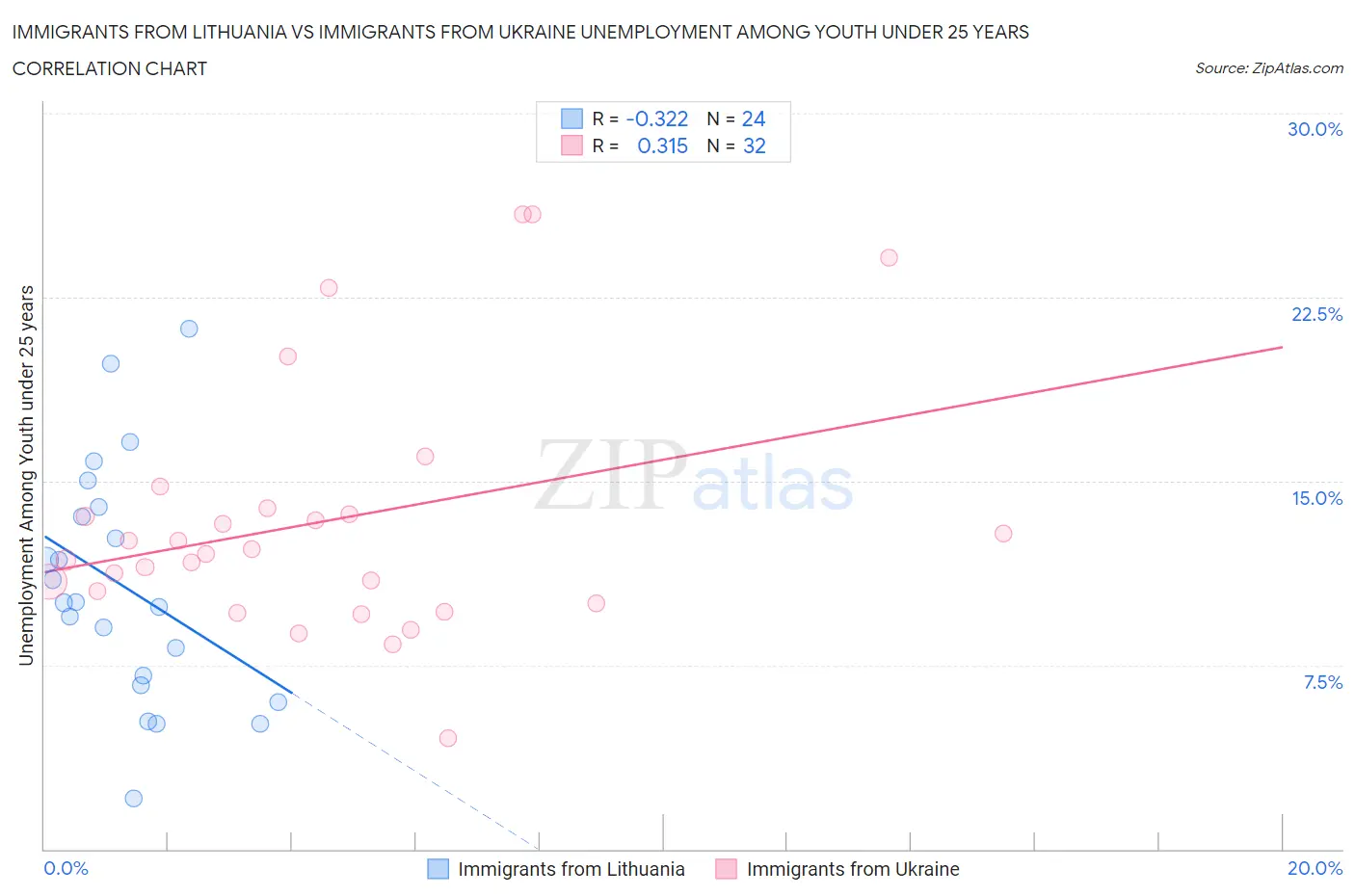 Immigrants from Lithuania vs Immigrants from Ukraine Unemployment Among Youth under 25 years