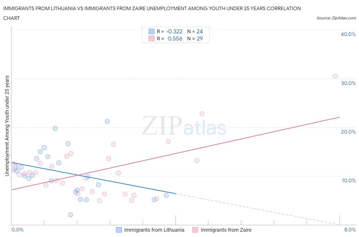 Immigrants from Lithuania vs Immigrants from Zaire Unemployment Among Youth under 25 years