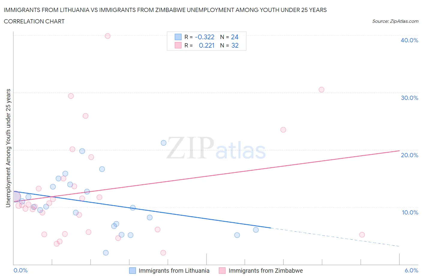 Immigrants from Lithuania vs Immigrants from Zimbabwe Unemployment Among Youth under 25 years