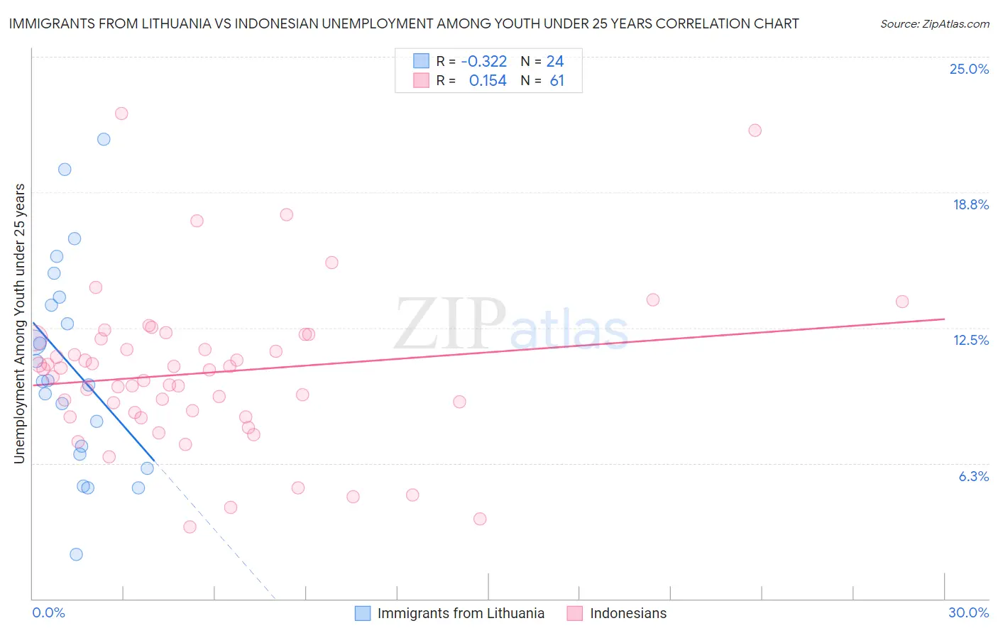 Immigrants from Lithuania vs Indonesian Unemployment Among Youth under 25 years