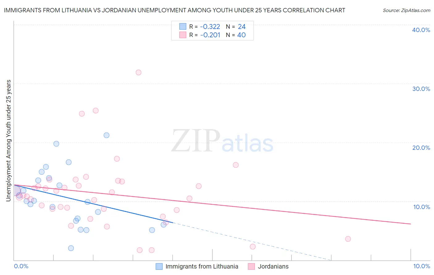 Immigrants from Lithuania vs Jordanian Unemployment Among Youth under 25 years