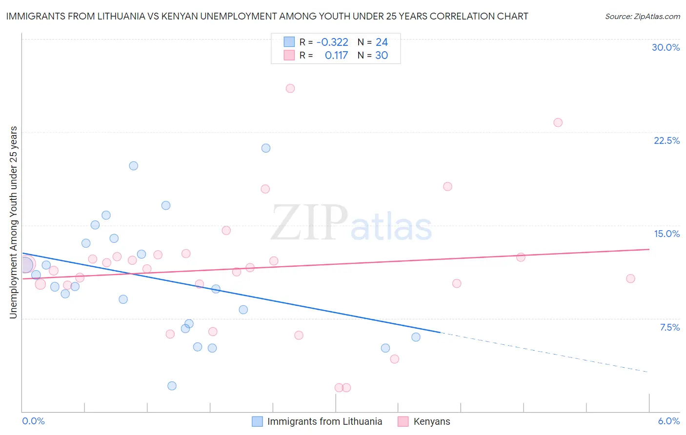 Immigrants from Lithuania vs Kenyan Unemployment Among Youth under 25 years