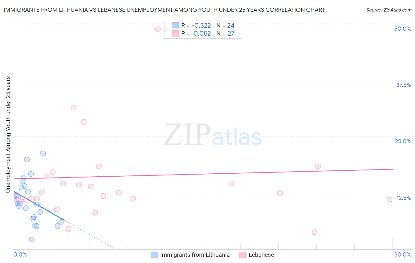 Immigrants from Lithuania vs Lebanese Unemployment Among Youth under 25 years