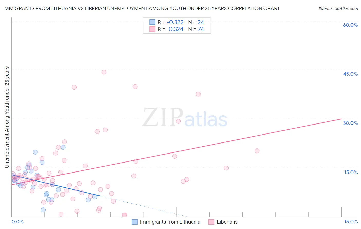 Immigrants from Lithuania vs Liberian Unemployment Among Youth under 25 years