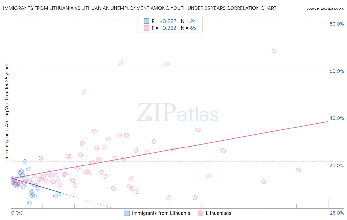 Immigrants from Lithuania vs Lithuanian Unemployment Among Youth under 25 years