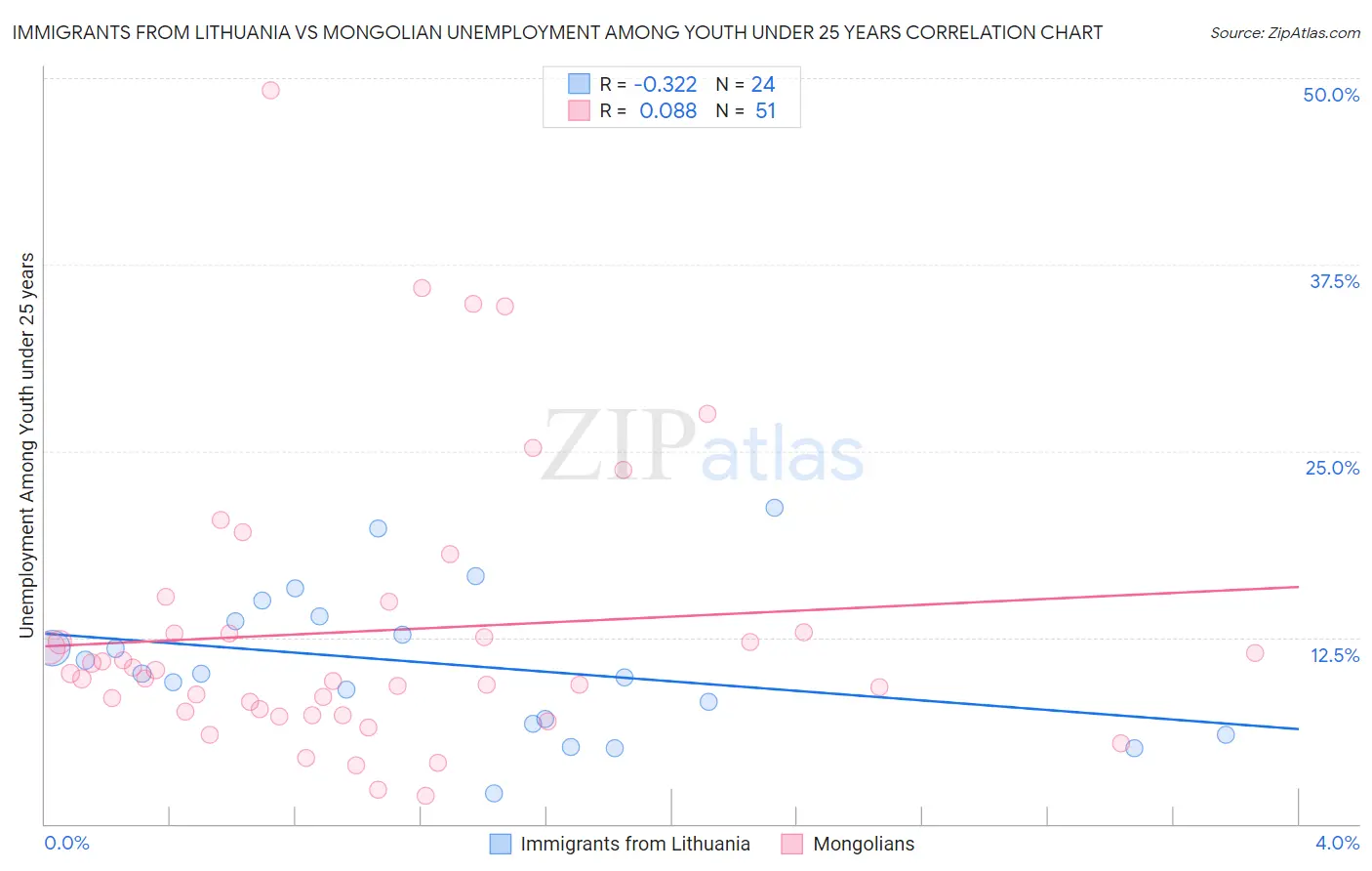 Immigrants from Lithuania vs Mongolian Unemployment Among Youth under 25 years