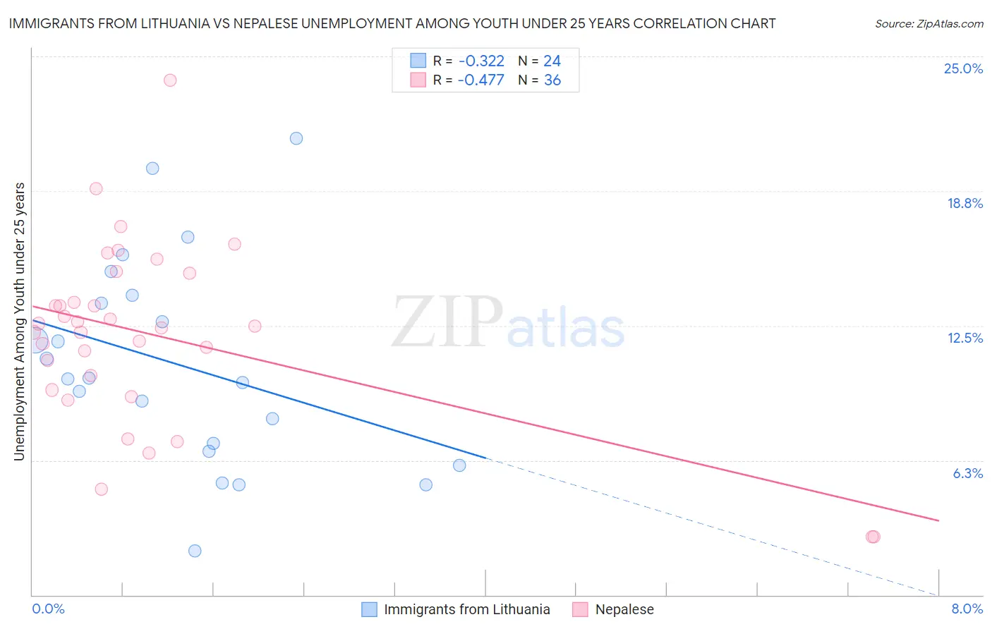 Immigrants from Lithuania vs Nepalese Unemployment Among Youth under 25 years