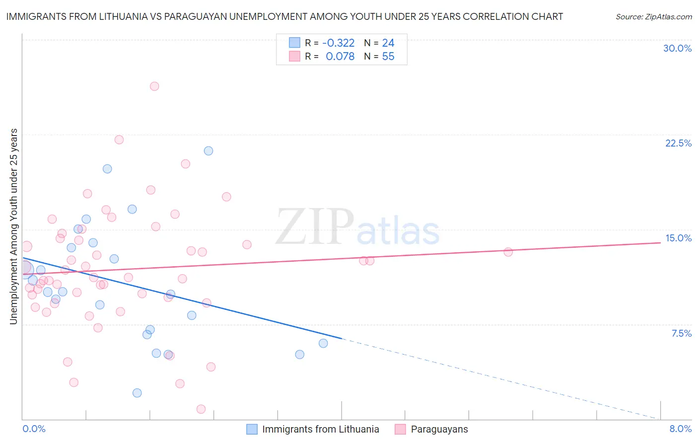 Immigrants from Lithuania vs Paraguayan Unemployment Among Youth under 25 years