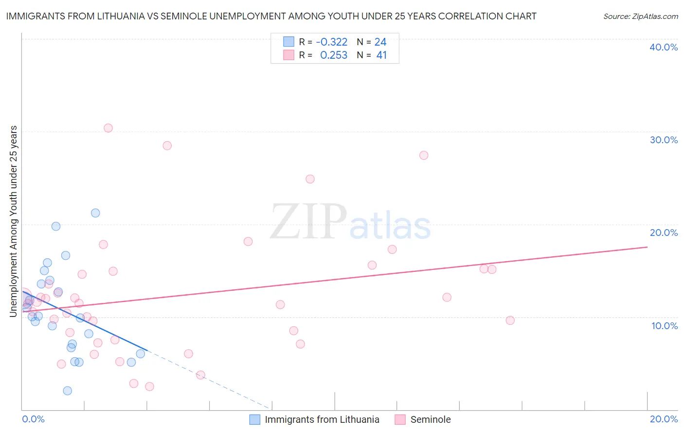 Immigrants from Lithuania vs Seminole Unemployment Among Youth under 25 years