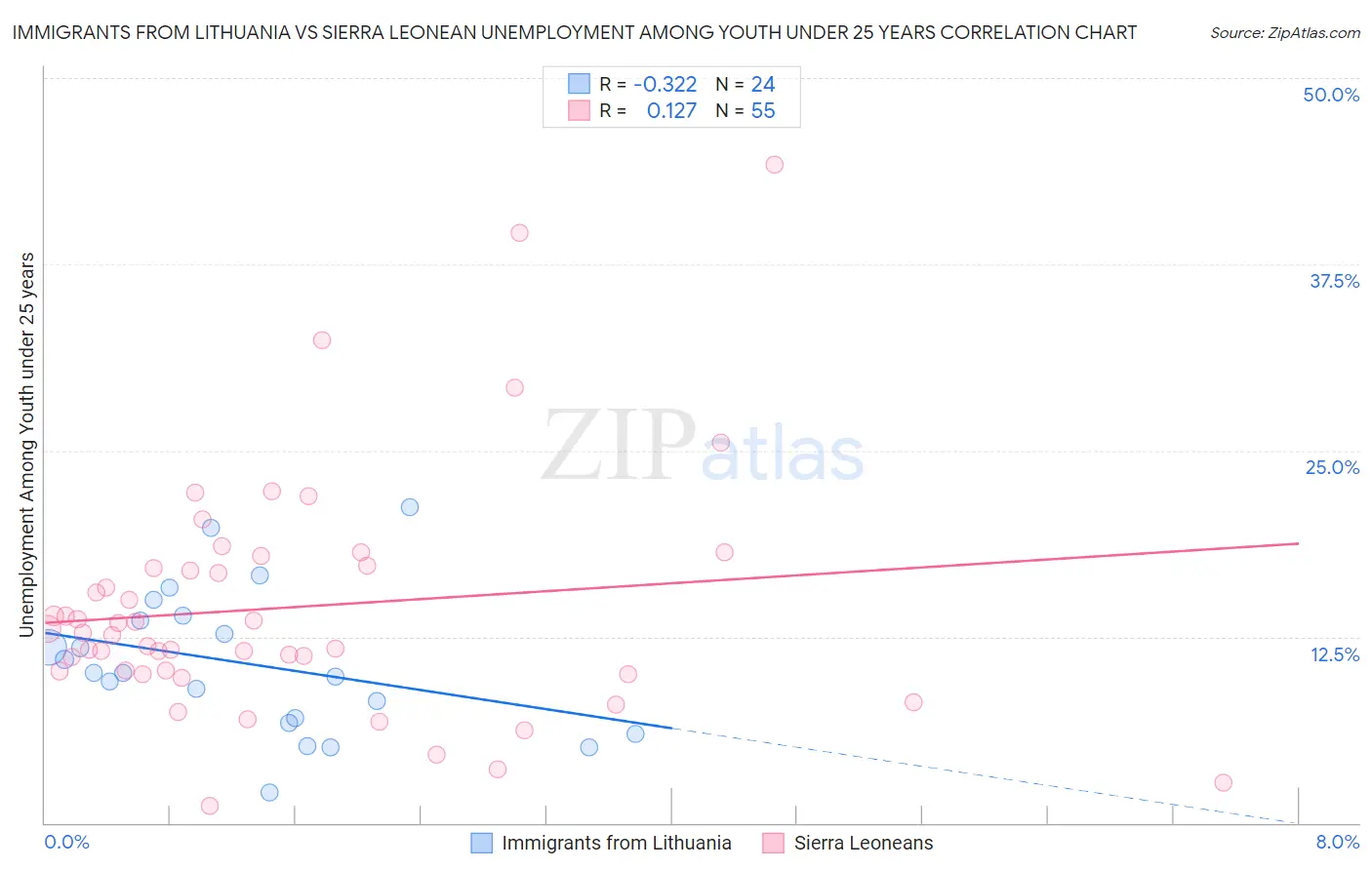 Immigrants from Lithuania vs Sierra Leonean Unemployment Among Youth under 25 years