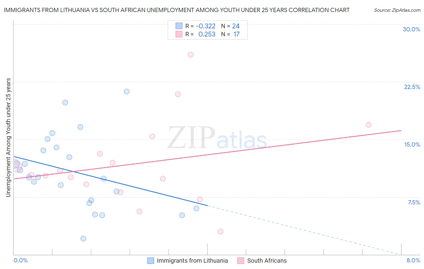 Immigrants from Lithuania vs South African Unemployment Among Youth under 25 years