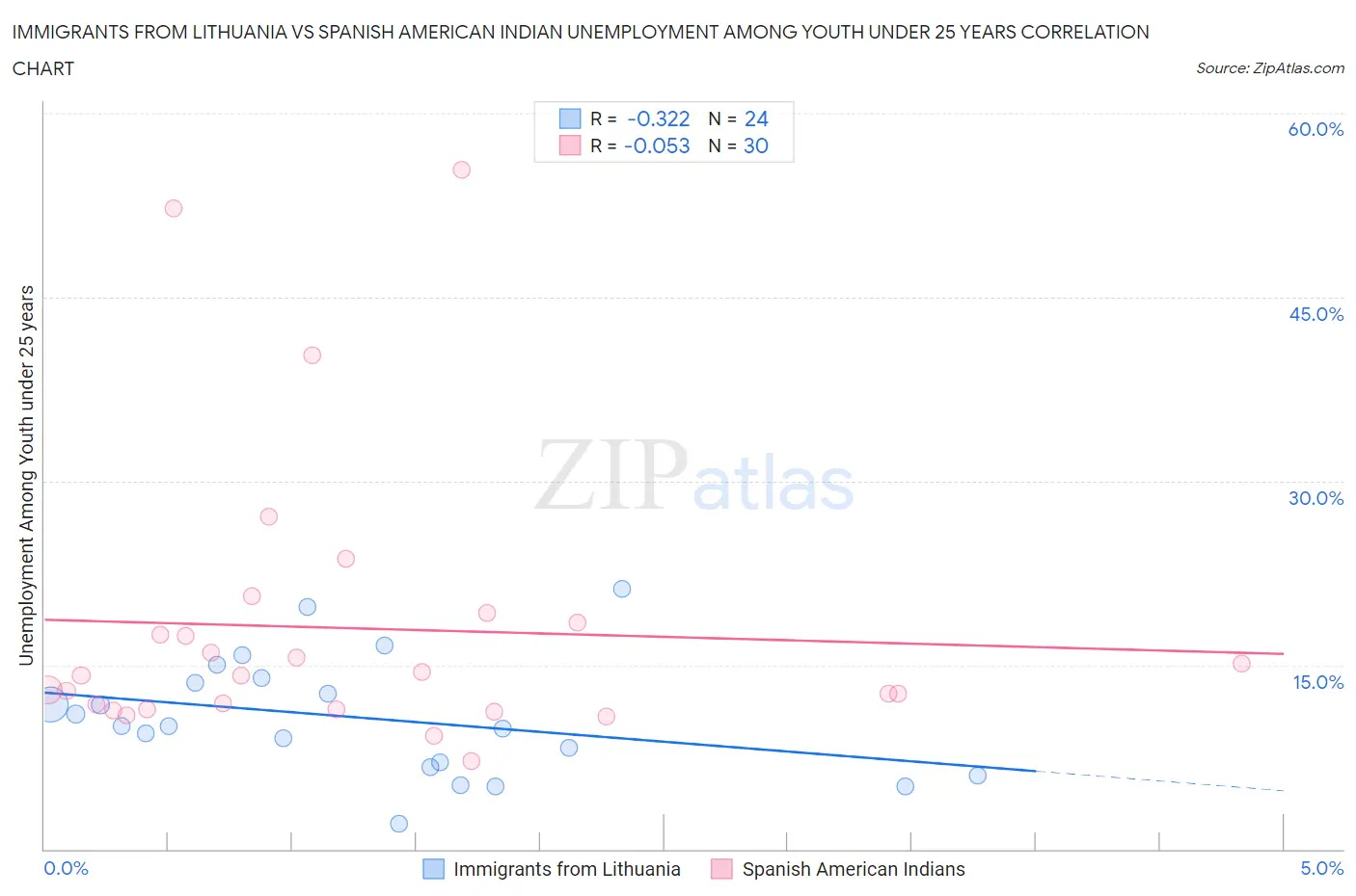 Immigrants from Lithuania vs Spanish American Indian Unemployment Among Youth under 25 years