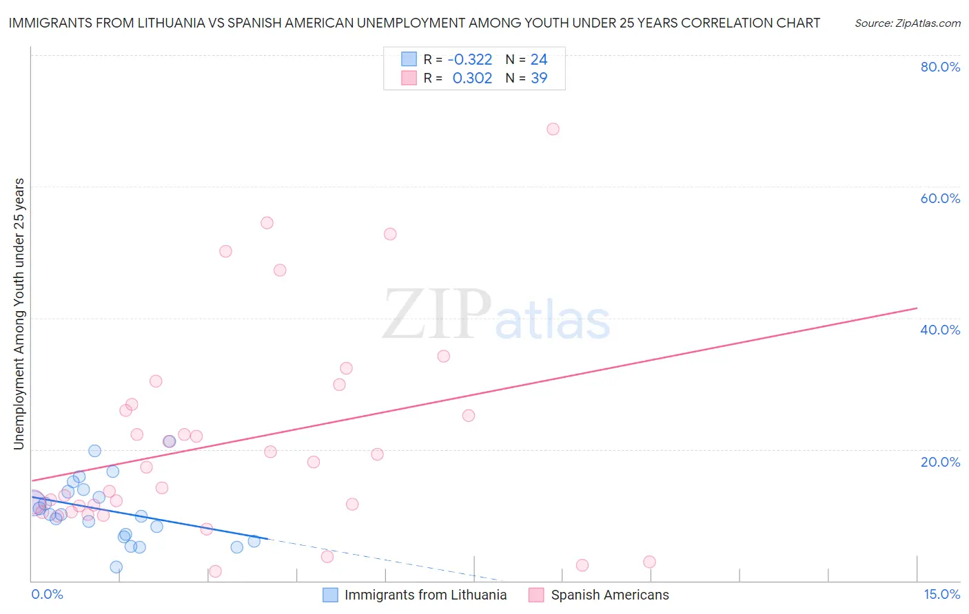 Immigrants from Lithuania vs Spanish American Unemployment Among Youth under 25 years