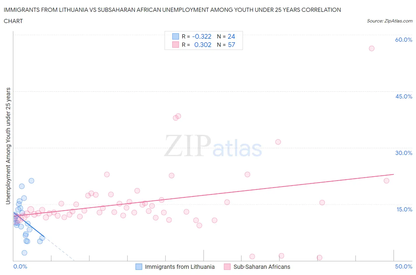 Immigrants from Lithuania vs Subsaharan African Unemployment Among Youth under 25 years