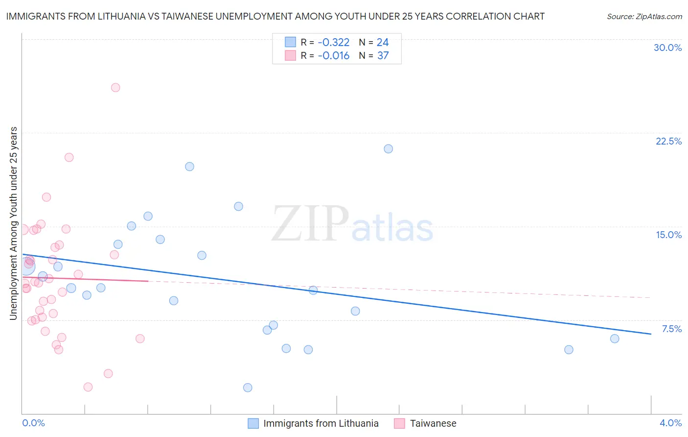 Immigrants from Lithuania vs Taiwanese Unemployment Among Youth under 25 years