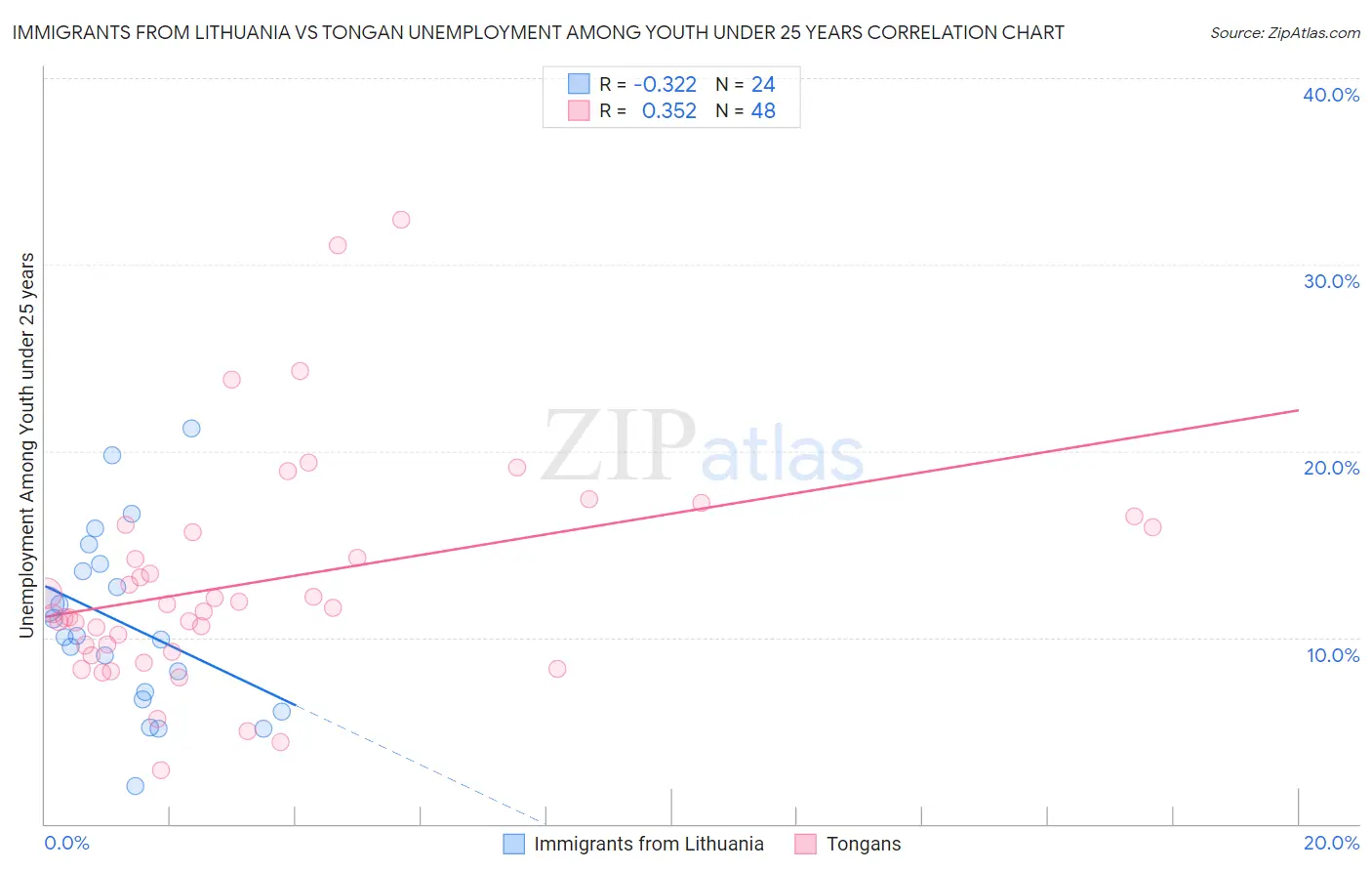 Immigrants from Lithuania vs Tongan Unemployment Among Youth under 25 years