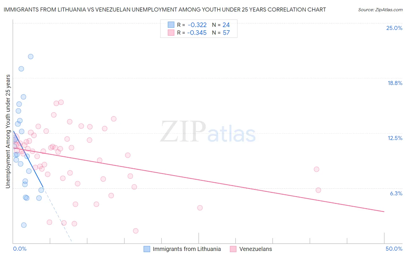 Immigrants from Lithuania vs Venezuelan Unemployment Among Youth under 25 years