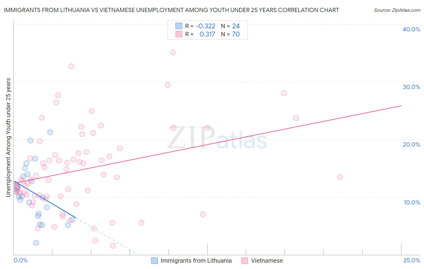 Immigrants from Lithuania vs Vietnamese Unemployment Among Youth under 25 years