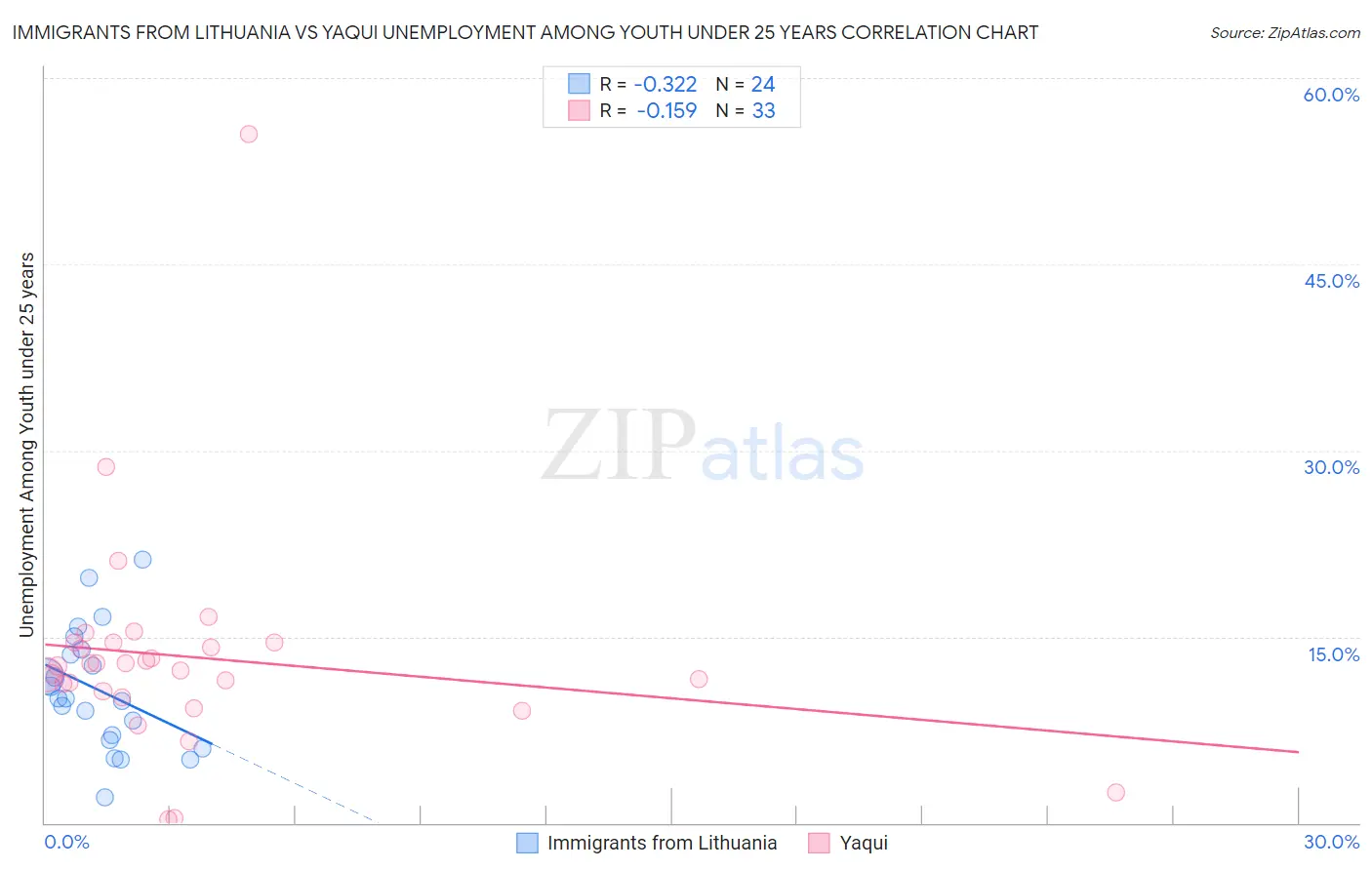 Immigrants from Lithuania vs Yaqui Unemployment Among Youth under 25 years