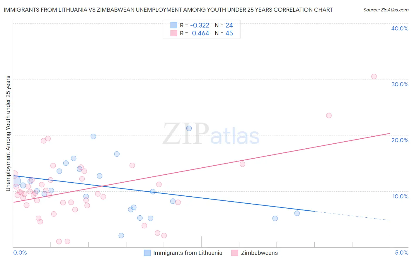 Immigrants from Lithuania vs Zimbabwean Unemployment Among Youth under 25 years