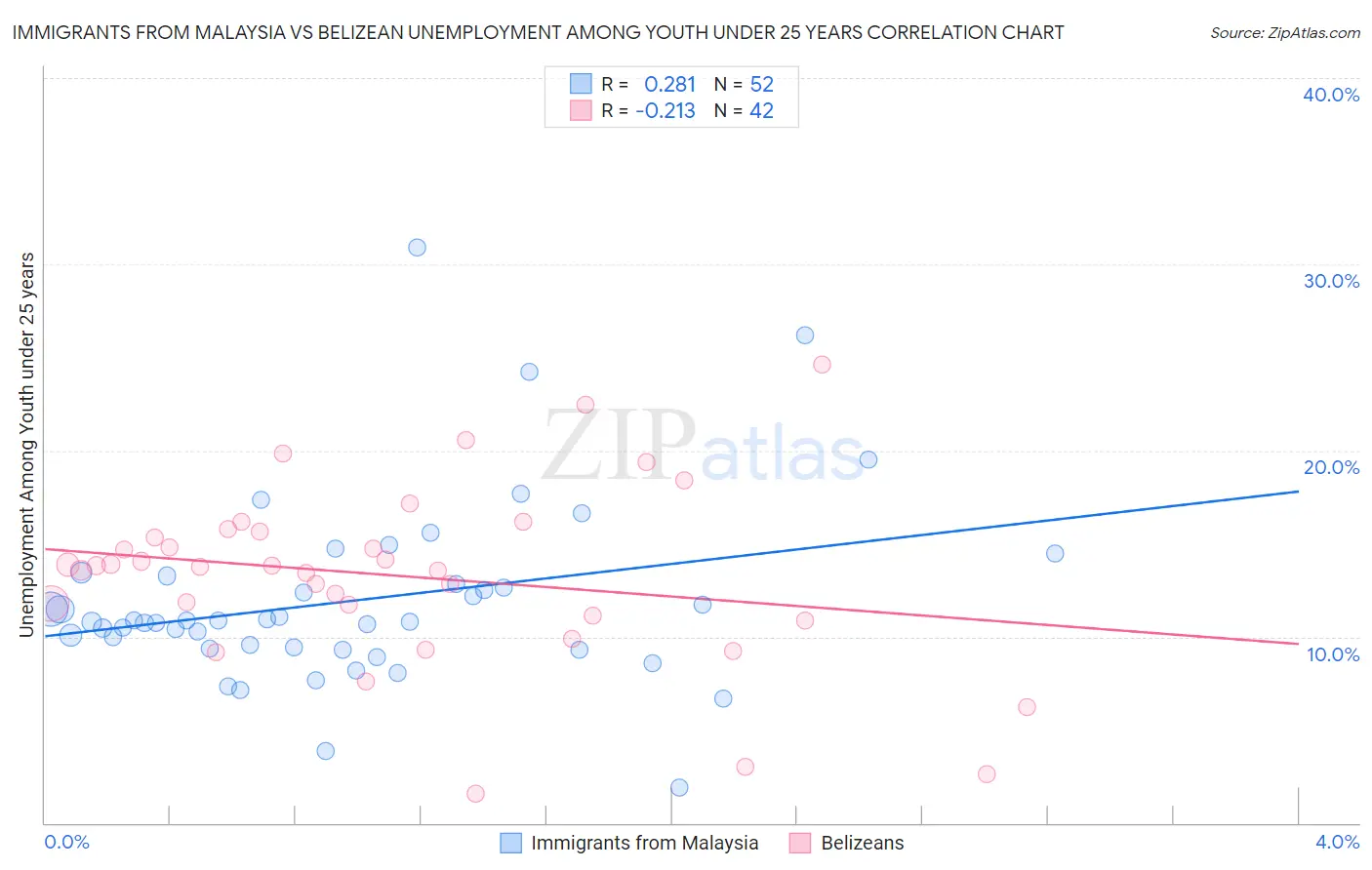 Immigrants from Malaysia vs Belizean Unemployment Among Youth under 25 years