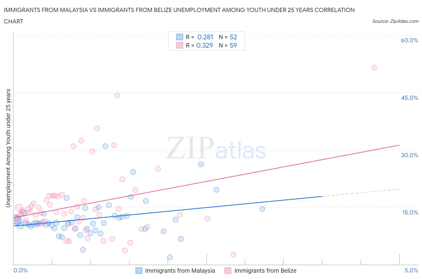 Immigrants from Malaysia vs Immigrants from Belize Unemployment Among Youth under 25 years