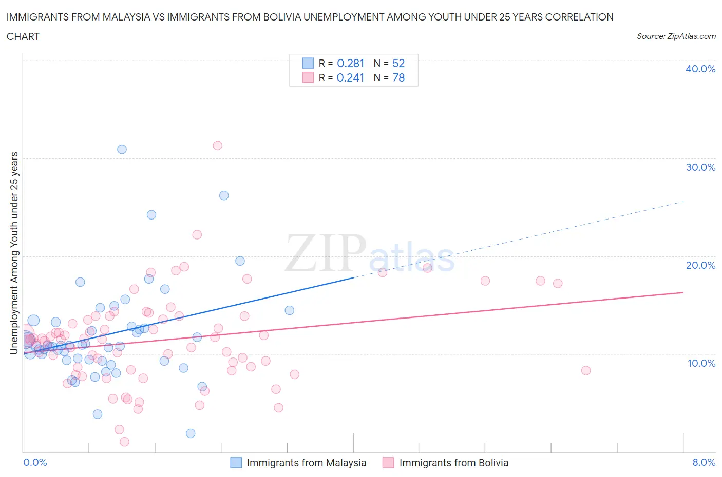 Immigrants from Malaysia vs Immigrants from Bolivia Unemployment Among Youth under 25 years