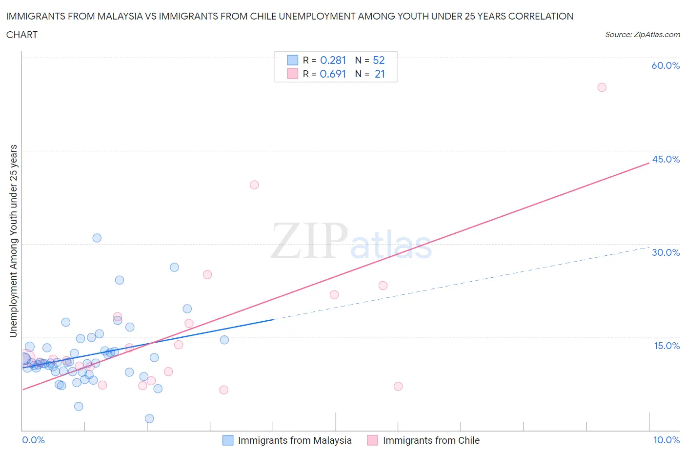Immigrants from Malaysia vs Immigrants from Chile Unemployment Among Youth under 25 years