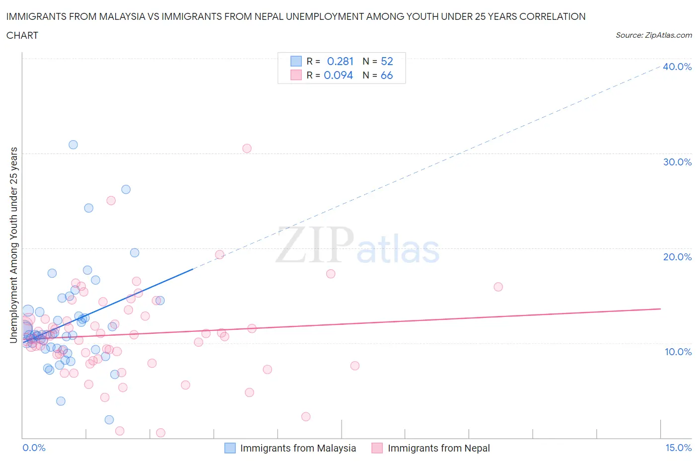 Immigrants from Malaysia vs Immigrants from Nepal Unemployment Among Youth under 25 years