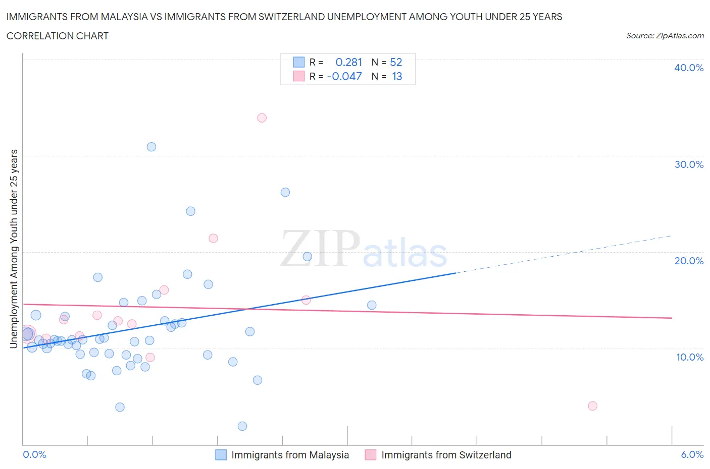 Immigrants from Malaysia vs Immigrants from Switzerland Unemployment Among Youth under 25 years