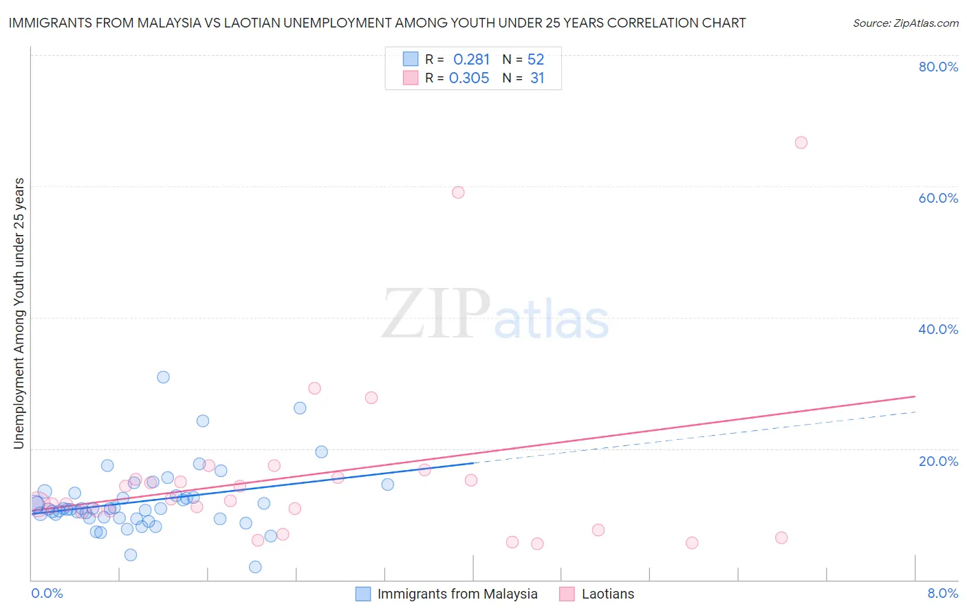 Immigrants from Malaysia vs Laotian Unemployment Among Youth under 25 years