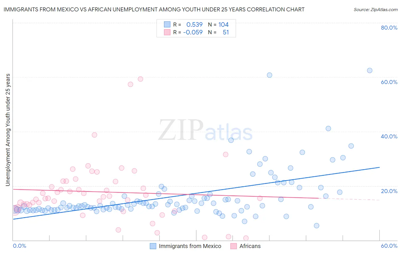 Immigrants from Mexico vs African Unemployment Among Youth under 25 years