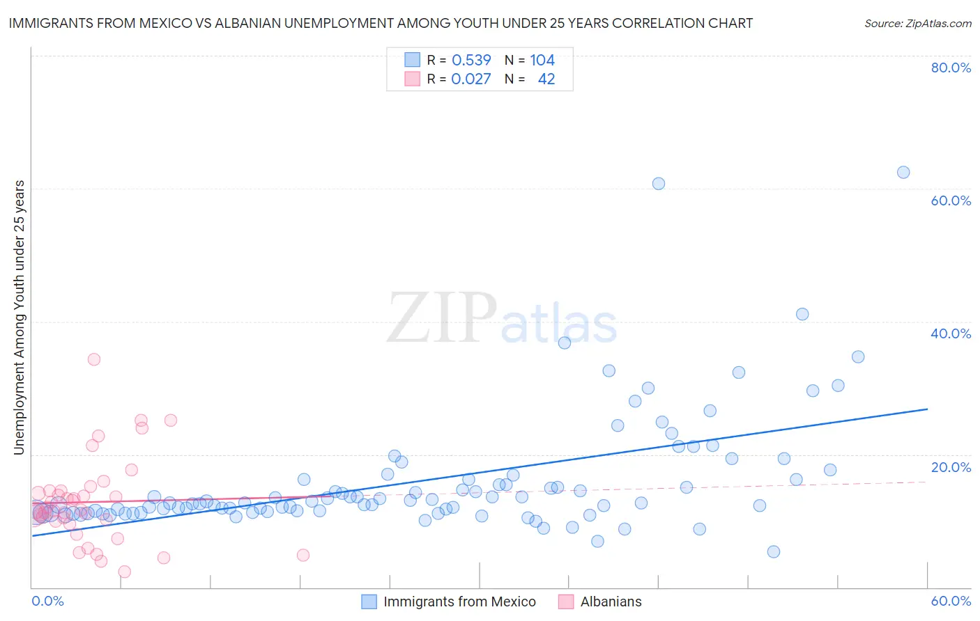 Immigrants from Mexico vs Albanian Unemployment Among Youth under 25 years