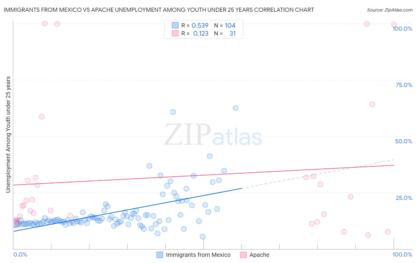 Immigrants from Mexico vs Apache Unemployment Among Youth under 25 years