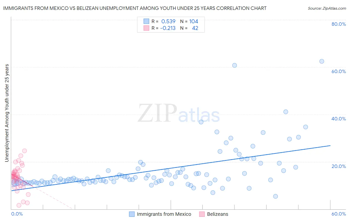 Immigrants from Mexico vs Belizean Unemployment Among Youth under 25 years