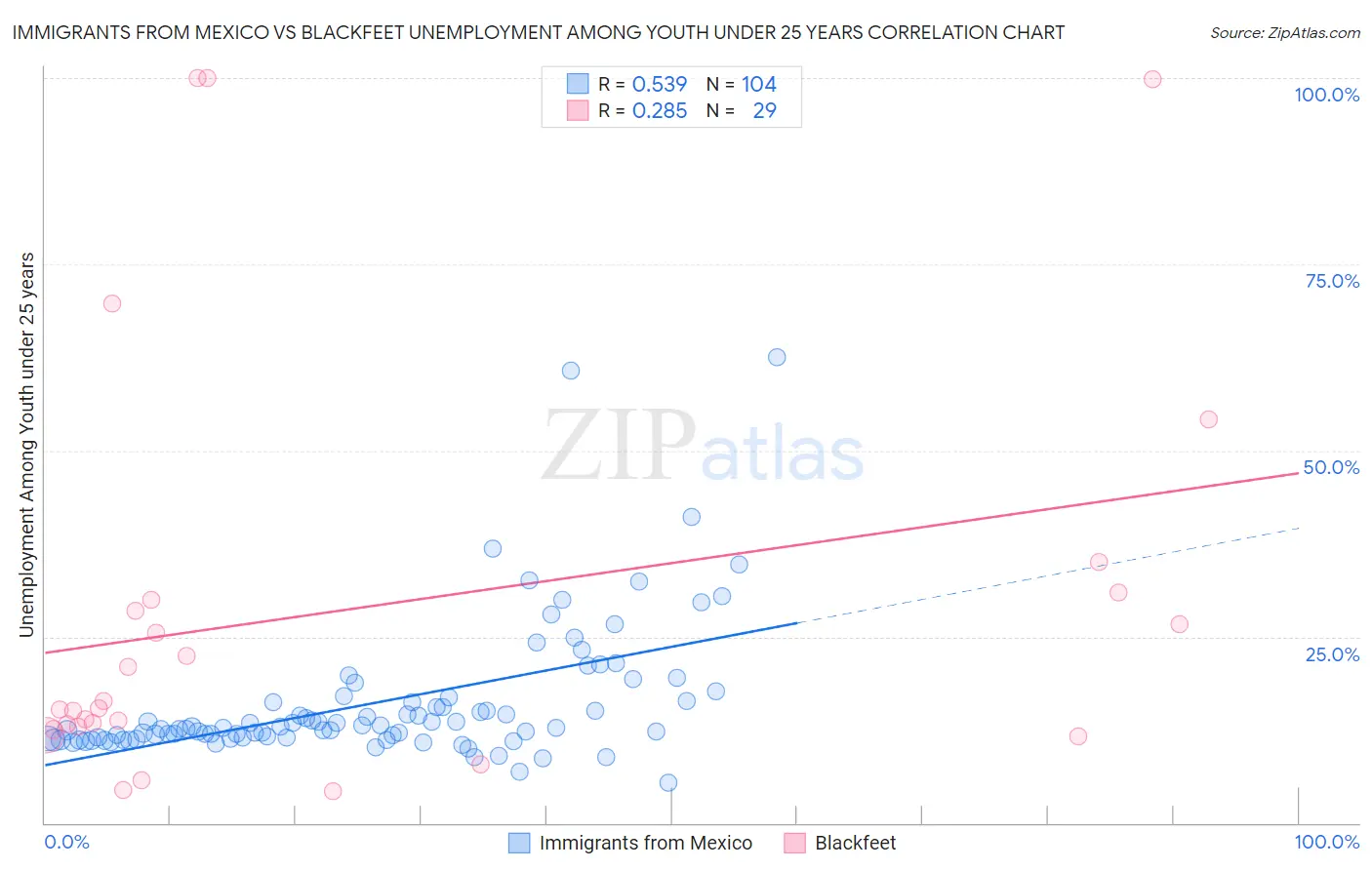 Immigrants from Mexico vs Blackfeet Unemployment Among Youth under 25 years