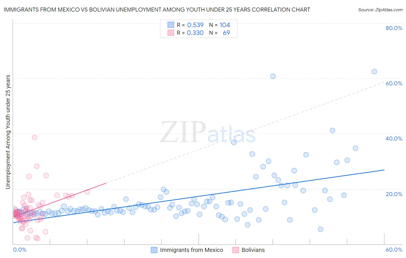 Immigrants from Mexico vs Bolivian Unemployment Among Youth under 25 years