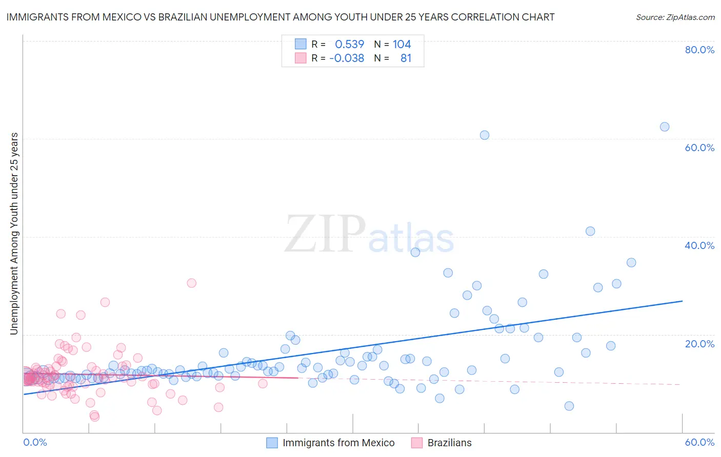 Immigrants from Mexico vs Brazilian Unemployment Among Youth under 25 years