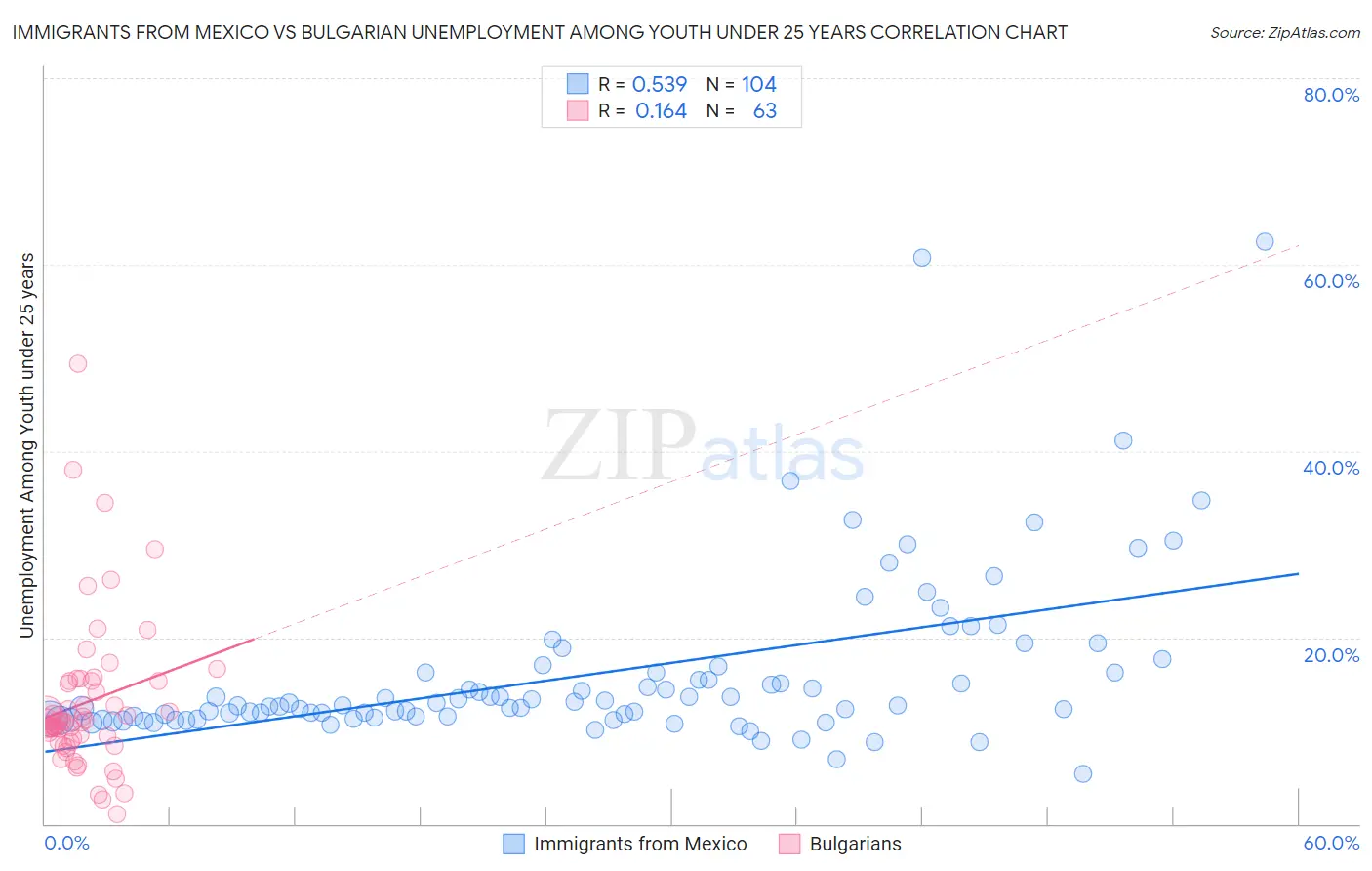Immigrants from Mexico vs Bulgarian Unemployment Among Youth under 25 years
