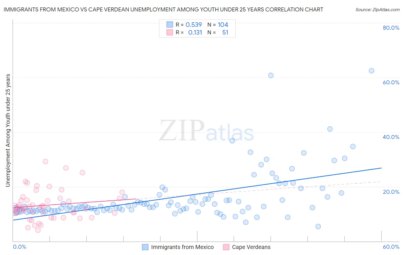 Immigrants from Mexico vs Cape Verdean Unemployment Among Youth under 25 years
