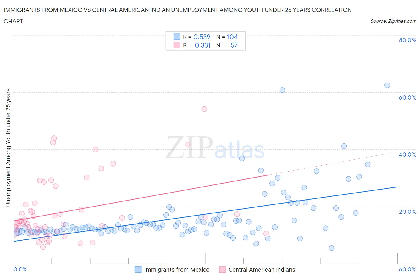 Immigrants from Mexico vs Central American Indian Unemployment Among Youth under 25 years